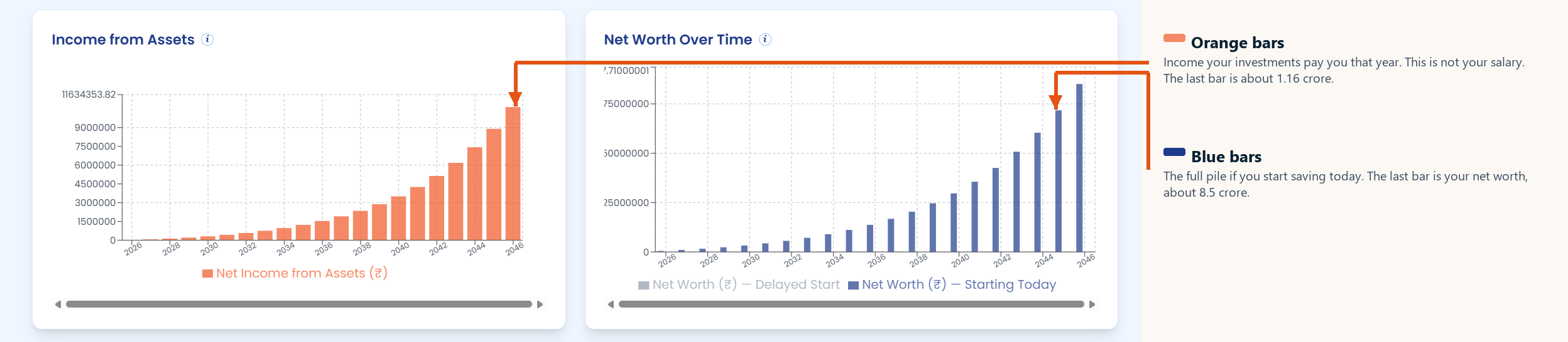 Income from assets and net worth bar charts