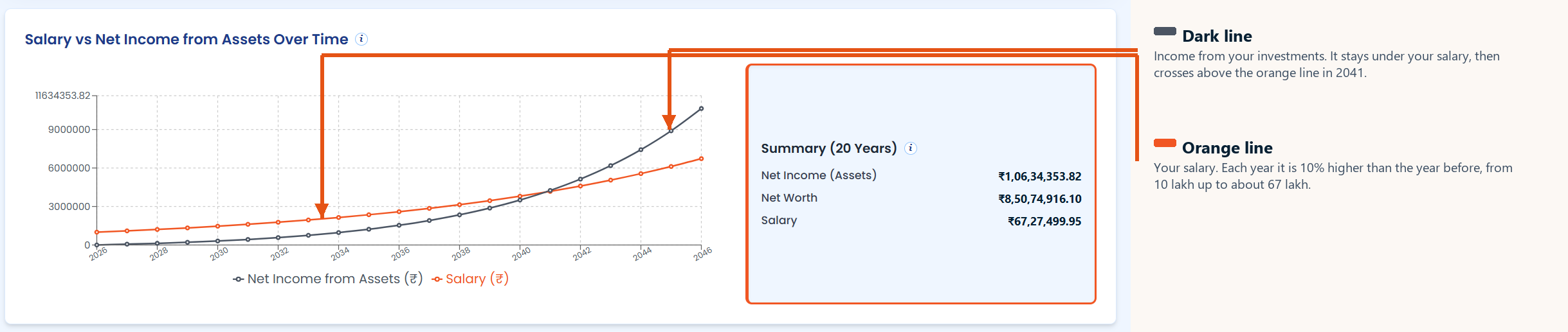 Salary and investment income lines with the 20 year summary
